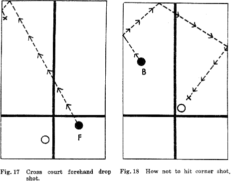 Fig. 17  Cross court forehand drop shot.
Fig. 18  How not to hit corner shot.