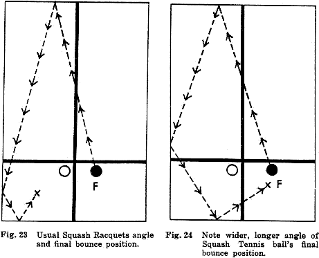 Fig. 23  Usual Squash Racquets angle and final bounce position.
Fig. 24  Note wider, longer angle of Squash Tennis ball's final bounce position.