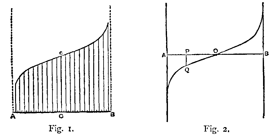 Typical Ogival (distribution) Curves