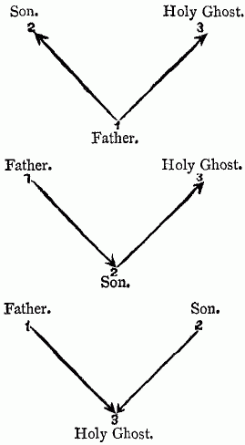 Relationships of the Trinity