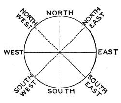 POINTS OF THE COMPASS