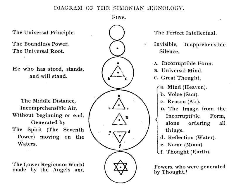 DIAGRAM OF THE SIMONIAN AEONOLOGY.