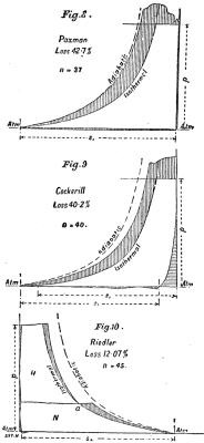 EFFICIENCY CURVES FOR THREE TYPES OF COMPRESSORS. (Fig. 8, 9, 10)