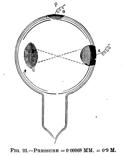 Fig. 23.&mdash;Pressure = 0.00068 MM. = 0.9 M.