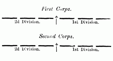 Fig. 19. Two Corps of 2 Divisions of 3 Brigades each.