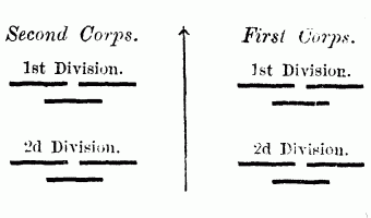 Fig. 22. 2 Corps of 2 Divisions of 3 Brigades each,
placed Side by Side.