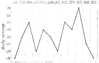 CHART III.—The Annual Ecbolic Curve.