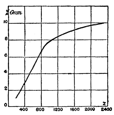 Variation of Viscosity With Dilution