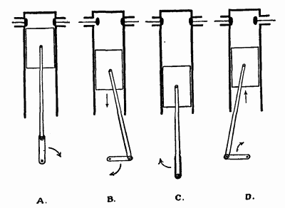 Fig. 7.—Showing the crank-pin of an engine at: A, First dead centre. B, First maximum leverage. C, Second dead centre. D, Second maximum leverage.