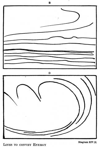 Diagram XIV. ILLUSTRATING POWER OF CURVED LINES TO CONVEY ENERGY. A, B, C, D.