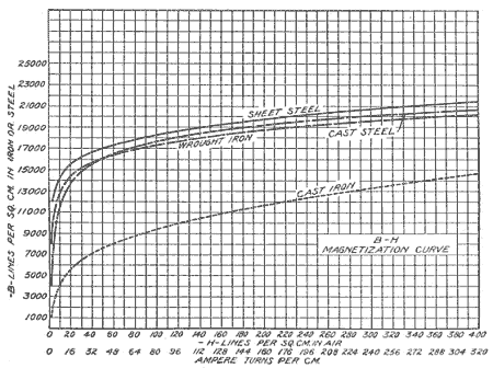 Illustration: Fig. 89. Magnetization Curve