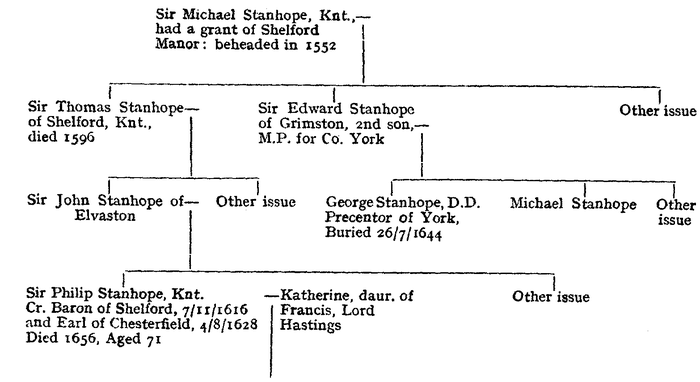 Stanhope family tree