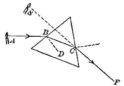 FIG. 68.—When looked at through the prism, A seems
to be at S.