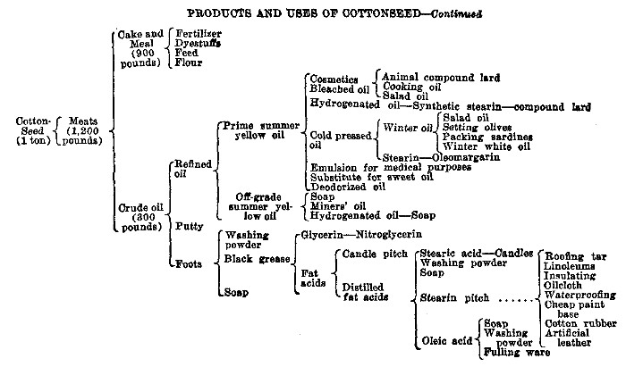 PRODUCTS AND USES OF COTTONSEED&mdash;Continued