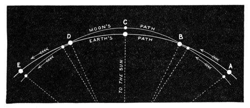 The Moon's Path with Respect to the Sun and the Earth.