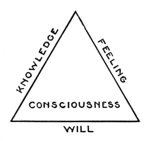 Knowledge, Feeling, Consciousness, Will
