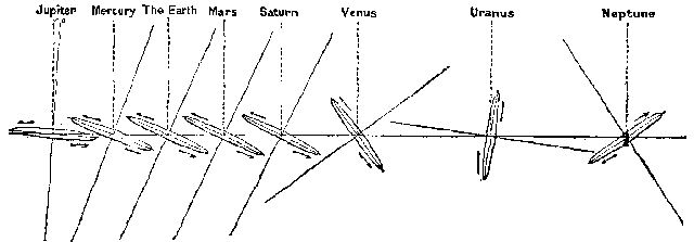 Fig. 3.—Inclination of Planetary Orbits (from
Chambers).