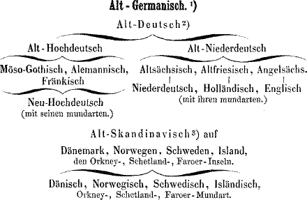 Germanic language family