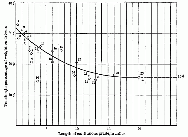 Fig. 1.—DIAGRAM SHOWING PERCENTAGE OF WEIGHT ON DRIVERS WHICH IS UTILIZED IN TRACTION ON GRADES OF VARIOUS LENGTHS