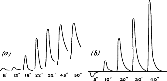 Fig. 33.—Responses to Increasing Stimuli produced by Increasing Angle of Vibration