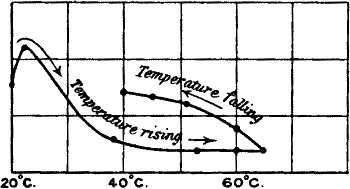 Fig. 41.—Curve showing Variation of Response in Eucharis with the Rise and Fall of Temperature