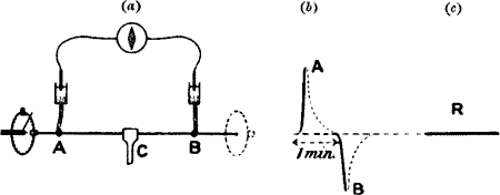 Fig. 50.—Electric Response in Metals