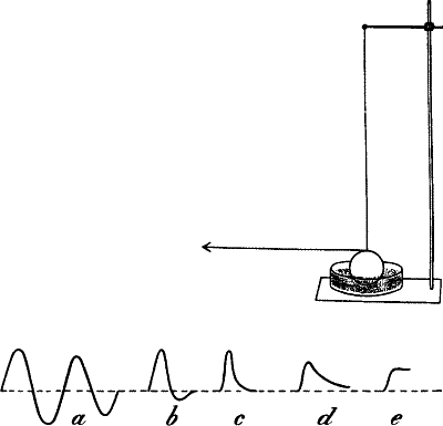 Fig. 62.—Model showing the Effect of Friction
