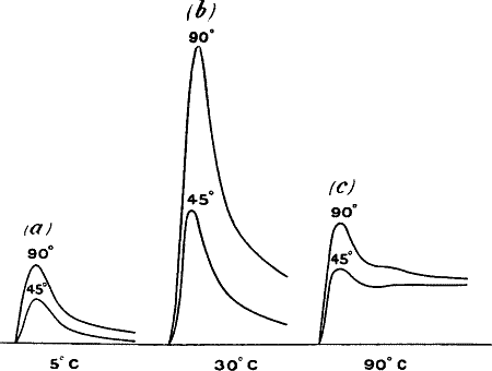 Fig. 65.—Responses of a Wire To Amplitudes of Vibration 45° and 90°