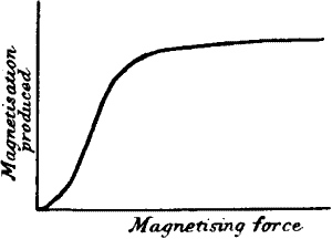 Fig. 82.—Curve of Magnetisation