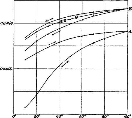 Fig. 87.—Cyclic Curve for Maximum Effects showing Hysteresis