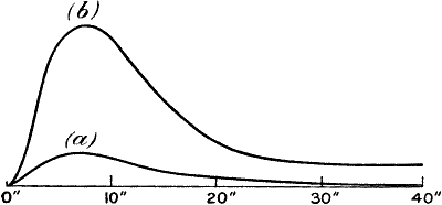 Fig. 110—Response-curves of the Sensitive Silver Cell
