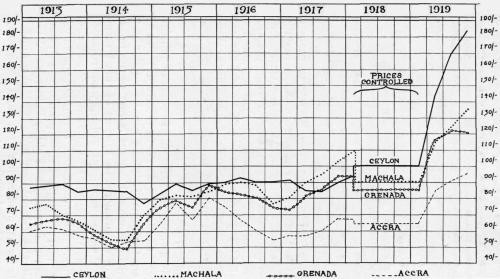 DIAGRAM SHOWING VARIATION IN PRICE OF CACAO BEANS FROM 1913 TO 1919.