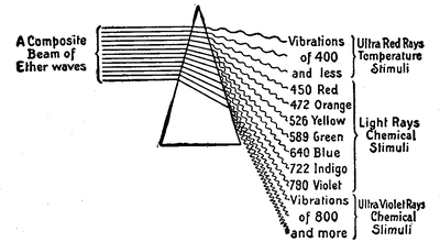 Fig. 14.--The prism's analysis of a bundle of light rays. On the right are shown the relation of vibration rates to temperature stimuli, to light and to chemical stimuli. The rates are given in billions per second.--After Witmer.
