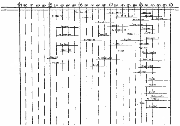 Chronology of the Greatest Composers