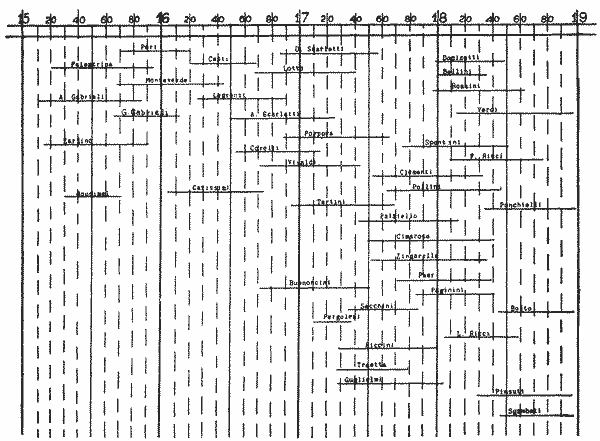 Chronology of Principal Italian Composers