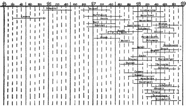 Chronology of More Important German Composers
