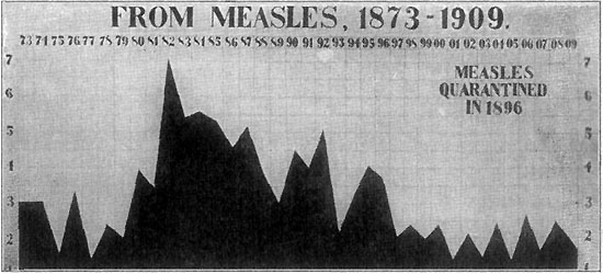 DEATH-RATE FROM MEASLES