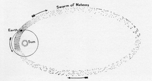 A DIAGRAM OF A STREAM OF METEORS SHOWING THE EARTH PASSING THROUGH THEM