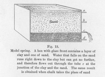 Fig. 13.  Model spring.  A box with glass front contains a layer of clay and one of sand.  Water that falls on the sand runs right down to the clay but can get no further, and therefore flows out through the tube _c_ at the junction of the clay and the sand.  The same result is obtained when chalk takes the place of sand