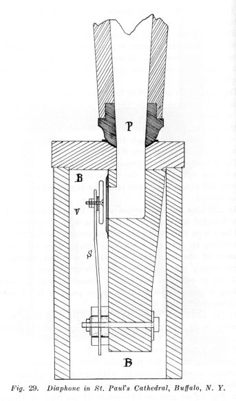 Fig. 29.  Diaphone in St. Paul's Cathedral, Buffalo, N. Y.
