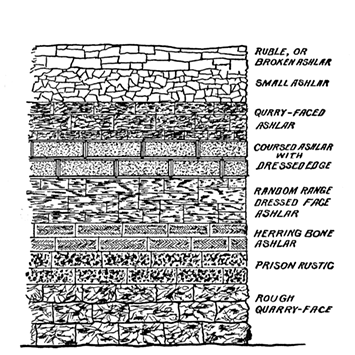 Fig. 12. Types of Masonry