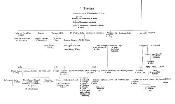 Austen Family Tree