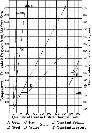 Graph of Temperature against Heat