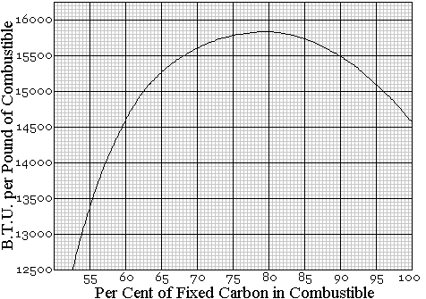 Graph of Heat Value