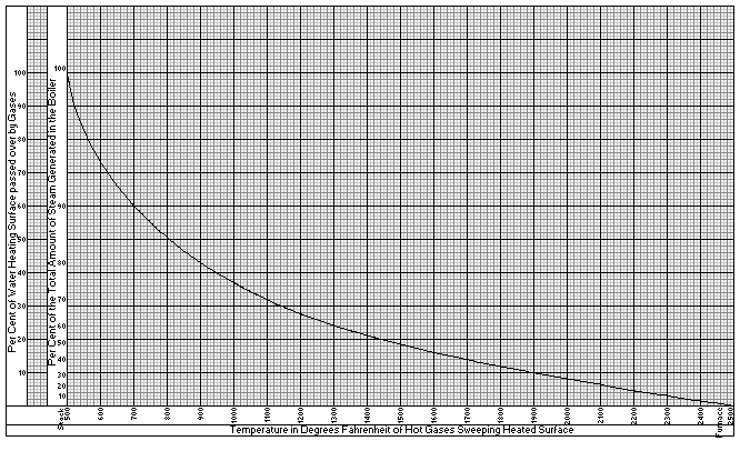 Graph of Steam Generation