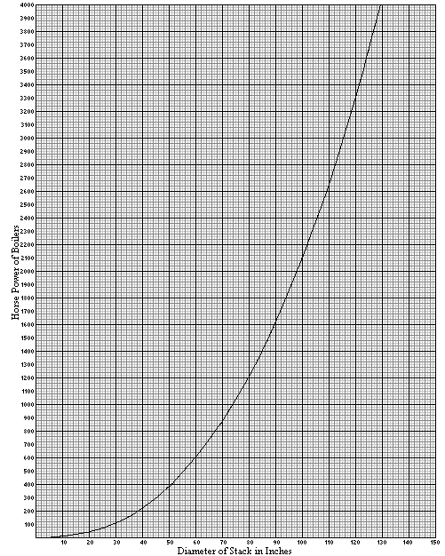 Graph of Horse Power