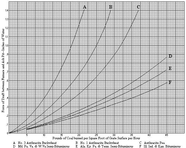 Graph of Draft