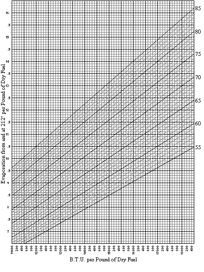 Graph of Evaporation Efficiency