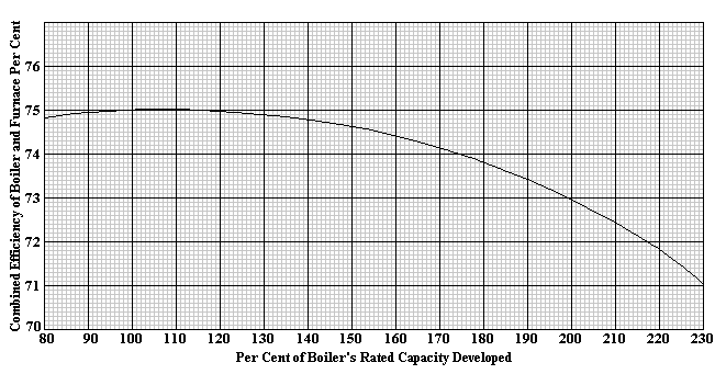 Graph of Efficiency