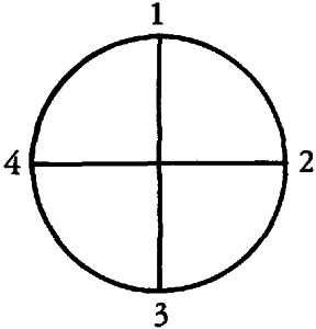 The circle is divided into quarters, and marked
with the numbers 1, 2, 3, and 4.